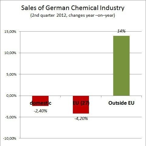 The German Chemical Industry Association VCI expects overall sales to drop by 3 percent against 2011 (Source: VCI)