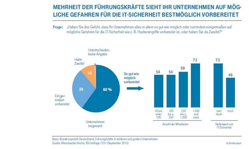 Cyber Security Report 2015: Ergebnisse der Umfrage (Bild: Allensbach/Deutsche Telekom)