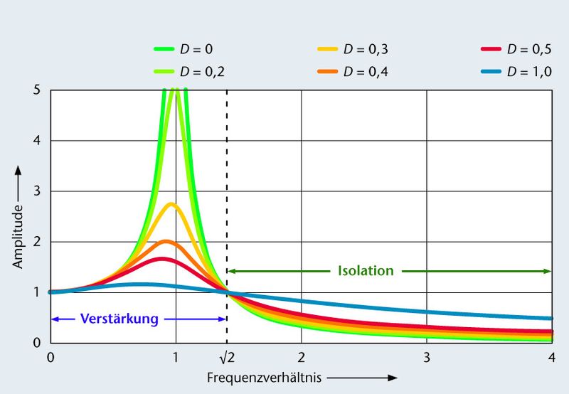 Bild 1: Bei einer Schwingungsisolation muss die niedrigste Erregerfrequenz größer als das v2-Fache der Eigenfrequenz des Isoliersystems sein. (Archiv: Vogel Business Media)