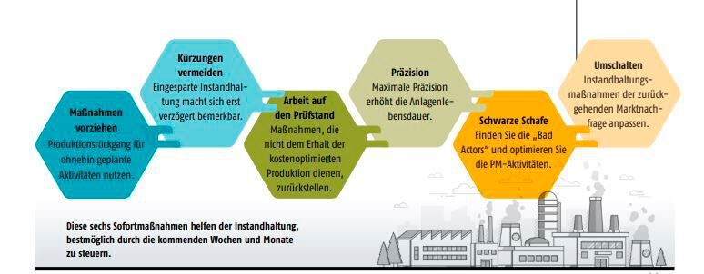 Diese sechs Sofortmaßnahmen helfen der Instandhaltung, bestmöglich durch die kommenden Wochen und Monate zu steuern.