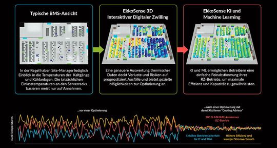 KI-Optimierung von Energiemix-OpEx: Erste Auswertungen des Programms in den Rechenzentren von Telefónica Germany weisen auf eine Verringerung des Energieverbrauchs der Kühlsysteme um geschätzt 15 bis 20 Prozent hin. (Bild:  Ekkosense Ltd.)