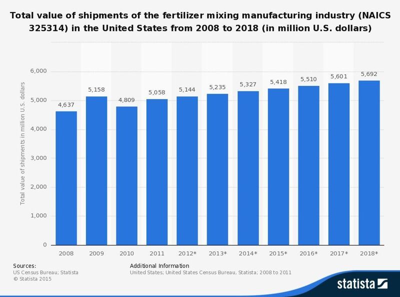 This statistic shows the annual shipment value of the fertilizer mixing manufacturing industry in the United States from 2008 to 2011, with a forecast until 2018. In 2011, the shipment value of fertilizer mixing manufacturing in the U.S. ranged at approximately 5.06 billion U.S. dollars. (Source: US Census Bureau; Statista)