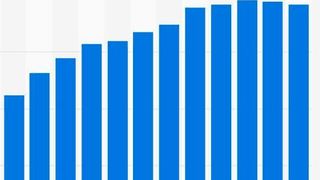 Coal consumption in China 1998 to 2015 (in million metric tons oil equivalent) (Statista/Source: BP)