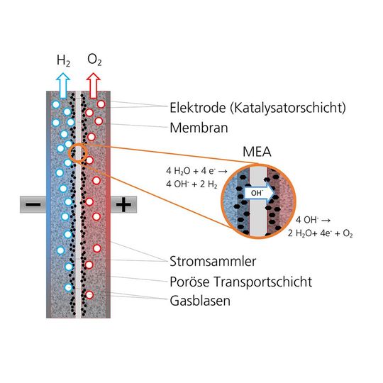 Schema einer AEM-Elektroysezelle: Das Herzstück ist die Membran-Elektroden-Einheit (MEA), die aus der Anionen-leitenden Membran und den unmittelbar verbundenen Elektroden besteht. Schema einer AEM-Elektroysezelle: Das Herzstück ist die Membran-Elektroden-Einheit (MEA), die aus der Anionen-leitenden Membran und den unmittelbar verbundenen Elektroden besteht.