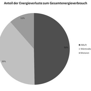 Der Abluftstrom und die Wärmestrahlung der Medientanks und -rohre verursachen die größten Energieverluste.