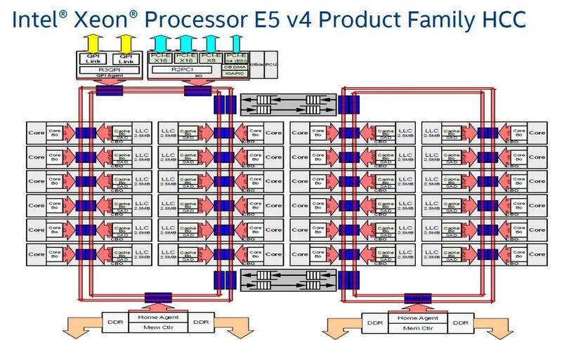 Die Xeon-E5-2600-v4-Modelle mit 16 bis 22 Cores basieren auf dem HCC-Chip mit doppeltem Ringbus und symmetrischer Anordnung der Kerne. (Bild: Intel)