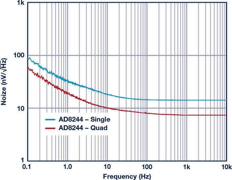 Bild 2: Von den Leistungsdaten des neuen Puffers AD8244 ist vor allem das niedrige Rauschen hervorzuheben.  (Analog Devices)