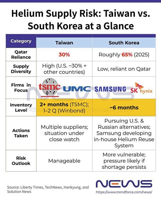 Abhängigkeiten von Helium-Lieferungen aus Katar: Südkoreanische Chiphersteller wie Samsung oder SK hynix sind von der aktuellen Blockade der Straße von Hormus härter getroffen als beispielsweise TSMC in Taiwan.(Bild:  Trendforce)