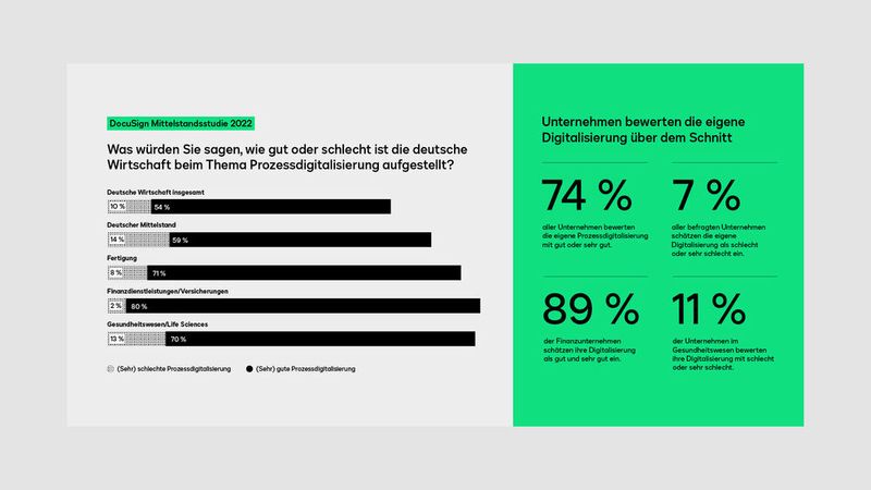 Die eigene Digitalisierung wird von Unternehmen als überdurchschnittlich gut eingeschätzt. (Bild: Docusign)