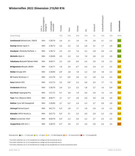 In der Testgröße 215/60 R 16 gab es keine echten Ausfälle. Lediglich ein Reifen muss sich mit der Note „ausreichend“ zufrieden geben.(Bild:  ADAC)