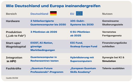 Die Ausgestaltung der Quantentechnologie in Deutschland und Europa. Bild: BVDW e.V.(Bild:  BVDW e.V.)