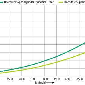 Bild 2: Die Hochlaufzeit ist beim Leichtbaufutter um 30% kürzer im Vergleich zum Standardfutter. Bild: Hainbuch