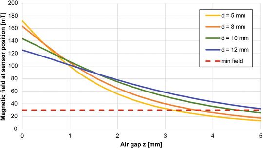 Bild 5: Intensität des Magnetfeldes in Abhängigkeit des Abstands für unterschiedliche Magnetdurchmesser.(Bild:  MonolithicPower)
