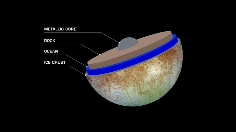 Der Schalenaufbau Europas mit seinem Wasserozean: Der Jupitermond Europa ist etwas kleiner als der Mond der Erde, enthält aber möglicherweise mehr als doppelt so viel flüssiges Wasser wie alle Ozeane der Erde zusammen. Wissenschaftler glauben, dass Europa unter seiner eisigen Oberfläche einen globalen Salzwasserozean besitzt, der vielleicht 60 bis 150 Kilometer tief ist. Weiter im Inneren existieren wahrscheinlich ein Gesteinsmantel und ein metallischer Kern. Die innere Struktur von Europa wird von der NASA-Raumsonde Europa Clipper im Detail untersucht werden, die den Jupiter umkreisen und 49 Vorbeiflügen an dem Mond unternehmen wird: Die drei wichtigsten wissenschaftlichen Ziele von Europa Clipper sind die Bestimmung der Dicke der Eishülle des Monds und seiner Wechselwirkungen mit dem darunter liegenden Ozean, die Untersuchung seiner Zusammensetzung und die Charakterisierung seiner Geologie. (Bild: NASA/JPL-Caltech)