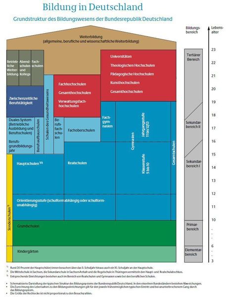 Bildung ist ein Gut, das den Menschen ein Leben lang begleitet. So umfasst der Aufbau des deutschen Bildungssystems die gesamte Lebensspanne der Bürger. (Quelle: Bundesministerium für Bildung und Forschung) (Archiv: Vogel Business Media)