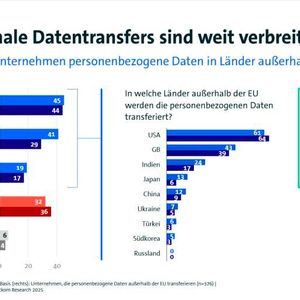 Die große Mehrheit der Unternehmen (62 Prozent) in Deutschland überträgt personenbezogene Daten in Länder außerhalb der EU. Fast die Hälfte (45 Prozent) transferiert die Daten an externe Dienstleister, 41 Prozent an Geschäftspartner zu gemeinsamen Zwecken und 19 Prozent an Konzerntöchter oder andere Konzerneinheiten. (Bild: Bitkom Research)