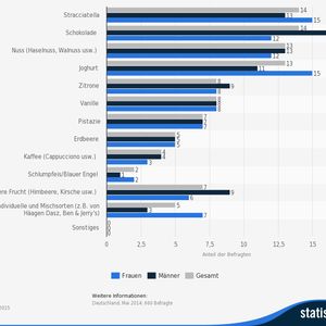 (© Statista 2015/deals.com)