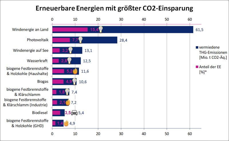 Einsparungen von CO2-Äquivalenten und Anteile der Erneuerbaren Energien an den drei Sektoren Verkehr, Wärme und Strom    Im Stromsektor stammten 15,4% der Bruttostromerzeugung aus Erneuerbaren Energien (EE) von Windkraftanlagen an Land. Diese sparten 61,5 Mio. t Treibhausgase (THG) ein, verglichen mit der Stromerzeugung aus fossilen Energieträgern. Werfen Sie auch einen Blick auf unsere Bildergalerie zu der Frage „Welche Energiequellen sind weltweit am verbreitetsten?“ *Der Anteil bezieht sich auf den jeweiligen Sektor „Endenergieverbrauch Verkehr“, „Endenergieverbrauch für Wärme und Kälte“ oder „Bruttostromerzeugung“. Daten: www.erneuerbare-energien.de (Bild: LABORPRAXIS; Daten: bmwi)