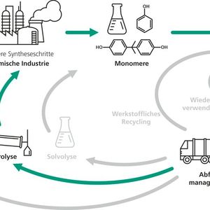 Einordnung des chemischen Recyclings mittels Pyrolyse in ein ganzheitliches Recyclingkonzept. Pyrolyse-Drehrohrofen im Technikumsmaßstab mit eigens entwickelter Kondensationsanlage im Vordergrund.(Bild:  Fraunhofer IKTS)