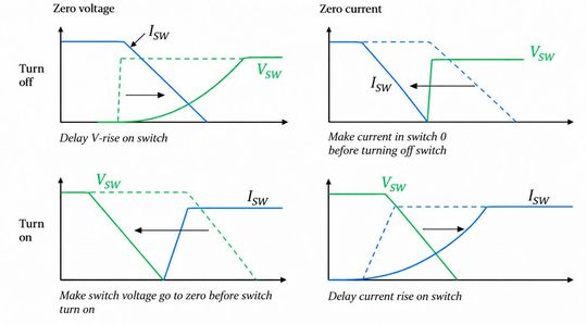 Figure 1: Conceptual voltage and current waveforms illustrating zero-voltage switching (ZVS) and zero-current switching (ZCS) during turn-on and turn-off transitions. Dashed lines indicate reference switching trajectories. (Bild:   Maurizio Di Paolo Emilio)