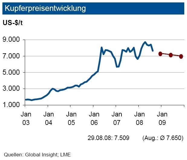 Der Ausbau der neuen Kupferkonzentratkapazitäten zeigt deutliche Wirkungen. Die Preise sind zuletzt kräftig gefallen. Bis zum Jahresende erwarten Analysten Kupferpreisen um die Marke 7 200 Dollar pro Tonne. Nach Abschluss des Kapazitätsaufbaus könnte sich der Kupferpreis in Richtung 6 000 Dollar pro Tonne bewegen. (Archiv: Vogel Business Media)