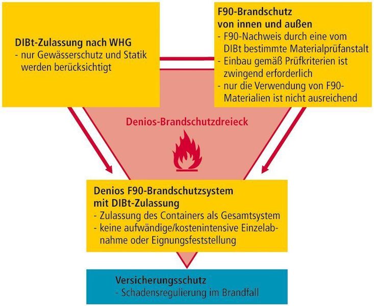 Bild 3: Gesetze und Richtlinien regeln die Beschaffenheit von Lagern für entzündbare Flüssigkeiten. (Archiv: Vogel Business Media)
