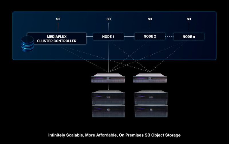 Diagramm der Lösung „Mediaflux Spectra für S3“. (Bild: Arcitecta)