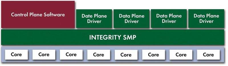 Bild 4:Eine Multicore-Architectur mit RTOS (Integrity) SMP