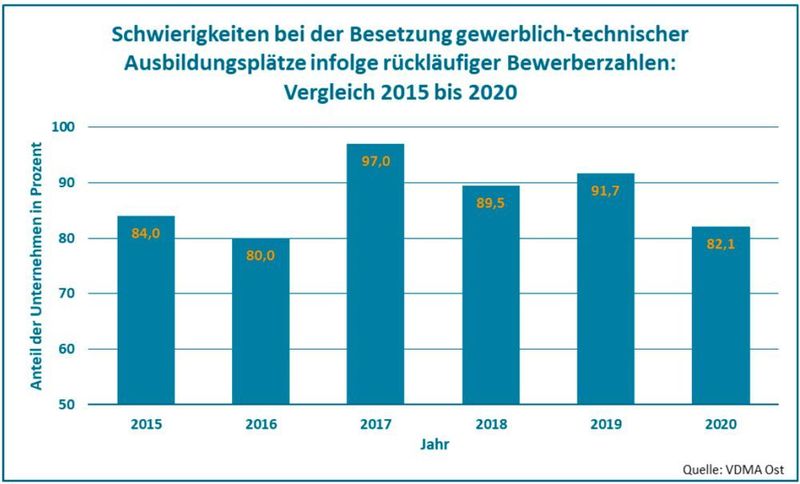 Viele ausbildende Unternehmen des ostdeutschen Maschinen- und Anlagenbaus beklagen
seit mehreren Jahren die kontinuierlich sinkende Zahl eingehender Bewerbungen für die
gewerblich-technischen Ausbildungsberufe. (VDMA Ost)
