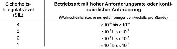 SIL für hohe Anforderungsraten oder kontinuierliche Anforderung (Bild: Quategra)