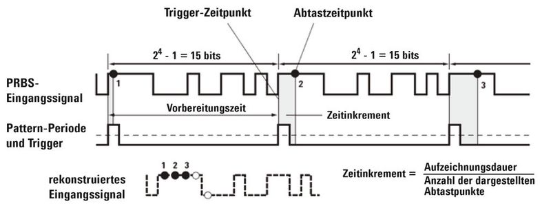 Bild 3: Abtast-Prozess eines periodischen Bitstromes mit dem Sampling-Oszilloskop. (dataTec)