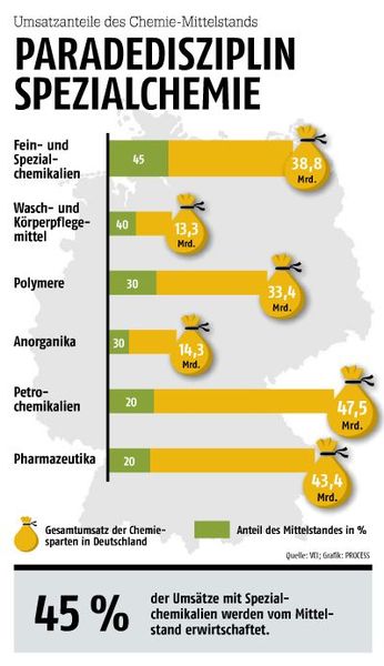 Februar-Ausgabe 2015  Umsatzanteile des Chemie-Mittelstands   45% der Umsätze mit Spezialchemikalien werden vom Mittelstand erwirtschaftet. (Bild: PROCESS)