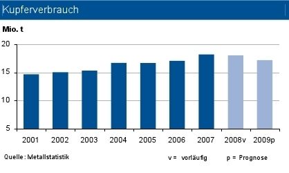 (Grafik/Quelle: IKB Deutsche Industriebank) (Archiv: Vogel Business Media)