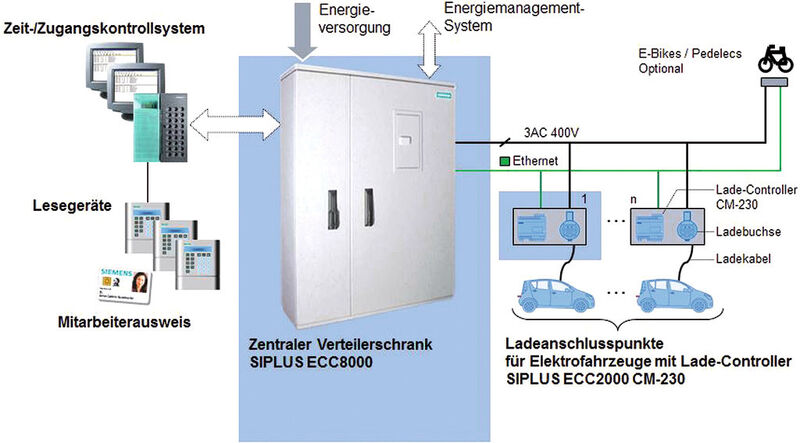 Systemdarstellung Siport Enterprise und Siplus ECC (Siemens)