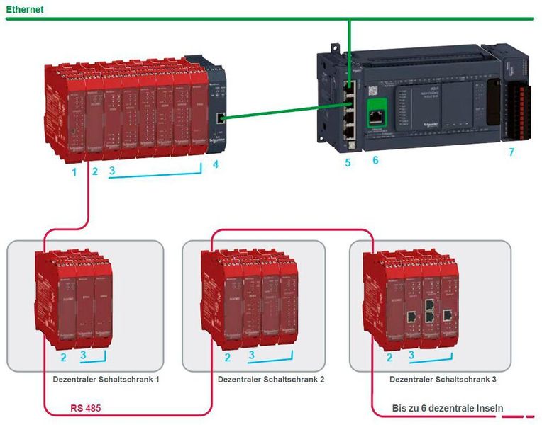 Die E/A Module der Sicherheitscontroller Modicon MCM können dezentral in verschiedenen Schaltschränken untergebracht werden. Über Ethernet besteht Anschluss an die Steuerung.  (Schneider Electric)