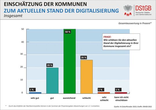 Immer wieder zeigen Studien, dass die Bürger mit der Digitalisierung der Öffentlichen Hand nicht zufrieden sind. Doch auch das Selbstbild der Verwaltungen ist nicht gerade positiv(©  DStGB)