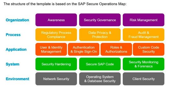 Die SAP Secure Operations Map zeigt die wichtigsten Aufgaben zur Absicherung von SAP-Systemen auf. (Bild:  SAP, Dokumentation SAP Security Template)