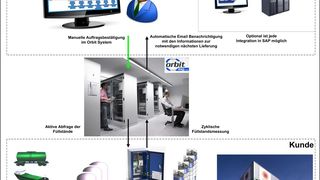 Der Prozess der Anbindung - Orbit Logistics lieferte seine Software an die Papierfabrik SES, die seine Lieferanten angebunden hat. (Bild: Orbit Logistics Europe)