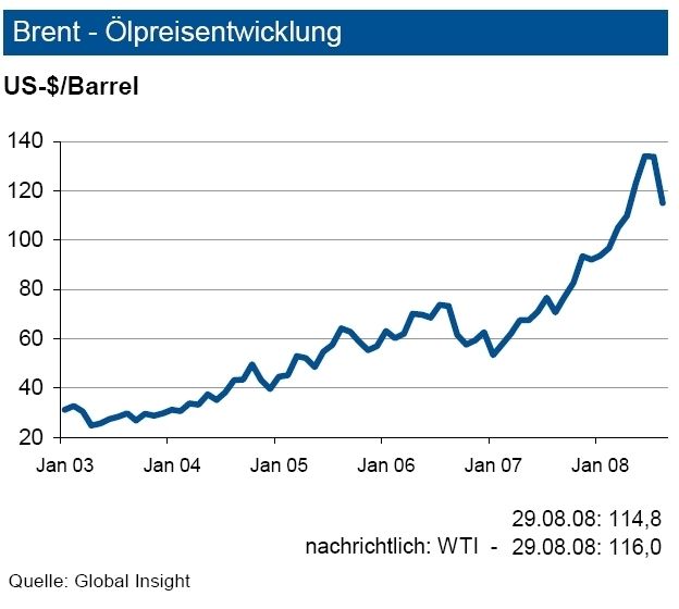 Nachdem der Ölpreis im Juli ein neues Allzeithoch von fast 150 Dollar erzielt hatte, kam es zu einer kräftigen Korrektur. Hierzu dürften der wieder stärkere Dollar sowie die erneute Ausweitung der Fördermenge durch die OPEC beigetragen haben. Entwarnung gibt es derzeit auch bei der spekulativen Nachfrage. Vor diesem Hintergrund erwarten Analysten in den nächsten Wochen eine Bewegung des Ölpreises in einem Band zwischen 100 und 120 Dollar/Barrel. (Quelle: IKB) (Archiv: Vogel Business Media)