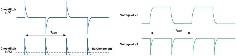 Figure 5: (L) Glitch voltage from charge injection at V1 (inside the chopping switches) and V2 (outside the chopping switches) in Figure 1; (R) glitches caused by finite amplifier bandwidth at V1 and V2 in Figure 1. (Source: ADI)