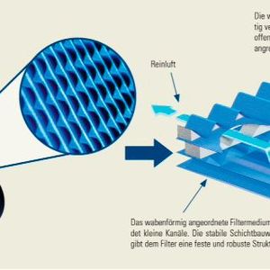 Mittels Ultra-Web-Nanofasertechnologie scheiden Powercore-Filter-Packs Partikel ohne Tiefenbelastung ab.(Bild:  Donaldson)
