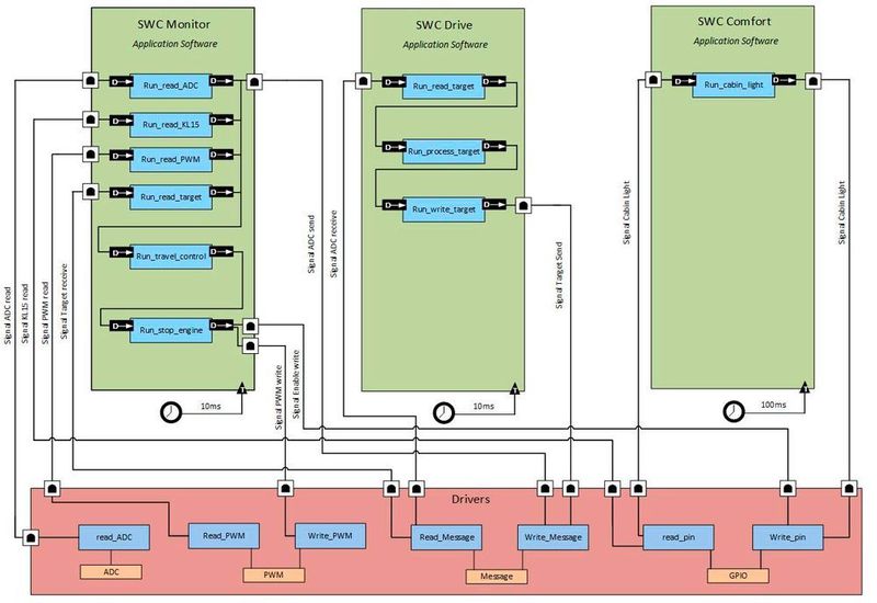 Bild 5: Beispielhafte Applikation mit der Multicore Laufzeitumgebung (Hochschule Darmstadt, HighTec EDV Systeme GmbH)