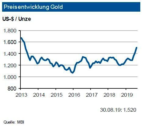 Die globale Goldnachfrage wurde im ersten Halbjahr 2019 vor allem von dem starken Ankauf der Zentralbanken geprägt, die knapp ein Sechstel der gesamten Produktion aufkauften. Mit Käufen von 370 t war dies der höchste Wert seit 2010. Die Schmucknachfrage zog infolge
starker Käufe in Indien an, während die industrielle Nachfrage fiel. Bezogen auf die investive Nachfrage wurden die Bestände der ETF’s (Exchange Traded Funds) massiv ausgeweitet, während die Nachfrage nach Barren und Münzen zurückging. Angebotsseitig ist sowohl eine Ausweitung der Minenproduktion sowie des Goldrecyclings erfolgt. Insgesamt ist die Marktsituation primär von den geopolitischen Konflikten und den Handelskriegen geprägt. Sie dürften die investive Nachfrage weiter stimulieren. Die IKB-Experten sehen den Goldpreis bis Ende 2019 um die Marke von 1.500 US-$/oz. mit einer Bandbreite von +300 US-$. (siehe Grafik)