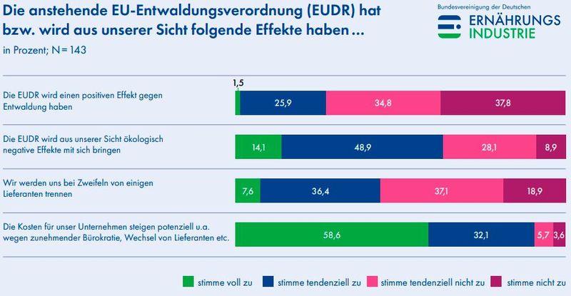 Über die Hälfte der Befragten sieht keinen positiven Effekt gegen die Entwaldung durch die EU-Entwaldungsverordnung und erwartet negative ökologische Effekte. Etwa 59 Prozent erwarten dadurch steigende Kosten. (Bild: Bundesvereinigung der Deutschen Ernährungsindustrie)