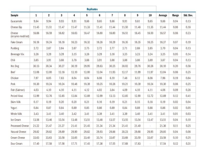 Tabelle 3: Präzision Fettgehalte verschiedener Lebensmittel Oracle (Quelle: CEM)
