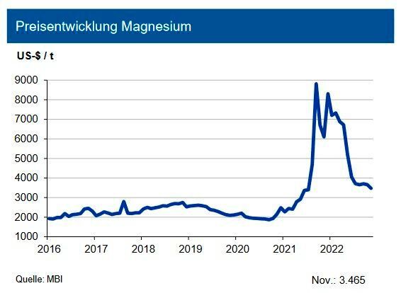 Unverändert erhält die globale Nachfrage nach Magnesium Impulse aus dem Aerospace-Sektor, der Automotive-Industrie (hier vor allem durch Magnesiumdruckguss) sowie einigen anderen Anwendungen. Insbesondere der Trend zum Leichtbau in der Automobilindustrie ist hierfür maßgeblich. Preisbelastend wirken daher kurzfristig die Produktionsrückgänge in der Branche. Auch das Angebot zeigte sich im ersten Halbjahr 2022 verbessert, da die Exporte Chinas (welches für rund 80 % der Weltproduktion verantwortlich ist) rund 13 % über dem Niveau des Vorjahreszeitraums lagen. Insgesamt ist der Preis für Magnesium damit seit Jahresanfang um rund 60 % gefallen. Die IKB sieht den Magnesiumpreis bis Mitte 2023 in einer Seitwärtsbewegung um die Marke von 3.500 US-$/t mit einem Band von +1.000 US-$/t. (Bild: siehe Grafik)