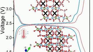 Elektroden aus elektrochemischen Energiespeicher-Materialien mit negativer Wärmeausdehnung (negative-thermal-expansion, NTE) wie Lithium-Titan-Phosphat LiTi2(PO4)3 (LTP).  (Bild: Wiley-VCH)