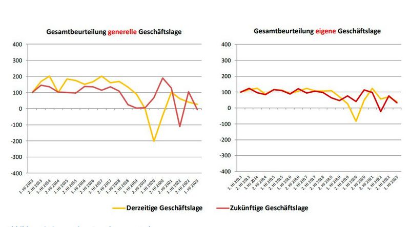 Diagramm 6: Der generelle und persönliche Composites-Index, der aus der 21. Composites-Markterhebung hervorgeht, driftet, was die Zukunftsaussichten anbelangt, nach unten. (Bild: Composites Germany)