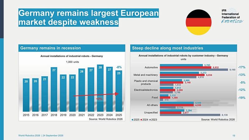 Robotikmarkt Deutschland: Die Neuinstallationen von Industrierobotern sanken 2025 um acht Prozent auf rund 25.000 Einheiten. Besonders stark ging die Nachfrage in der Automobilindustrie zurück.(Bild:  IFR)