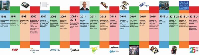 EOS Power: Die Meilensteine der letzten 25 Jahre. (Bild: EOS Power)